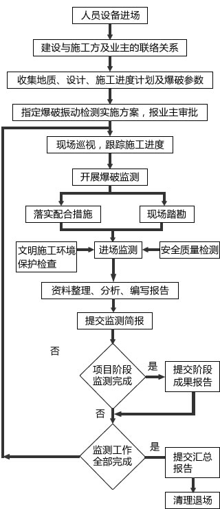 爆破振动监测