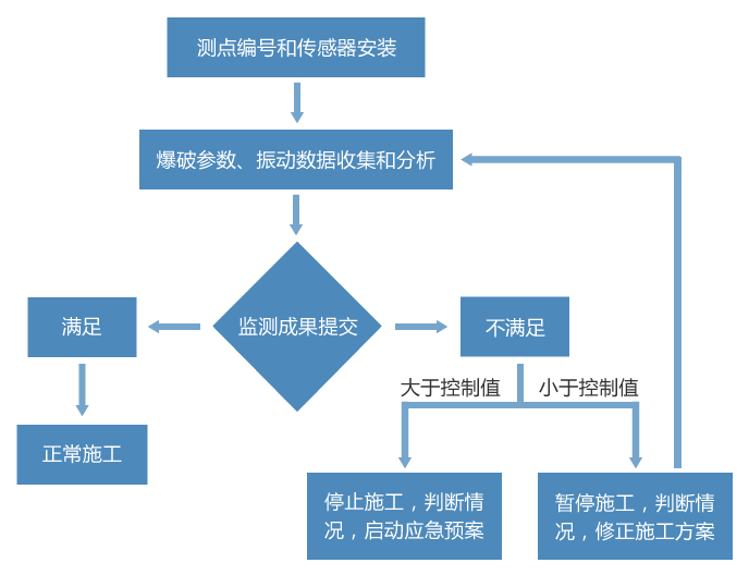 隧道爆破振动监测解决方案