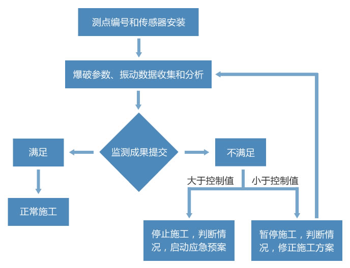 边坡爆破振动监测解决方案