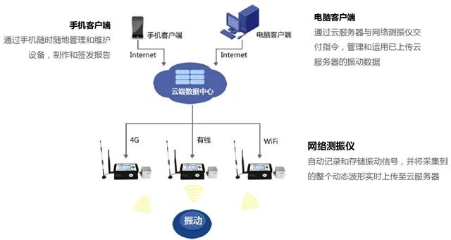 L20-N+爆破振动自动化监测系统