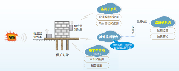 爆破效应检测系统