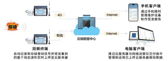 爆破测振系统